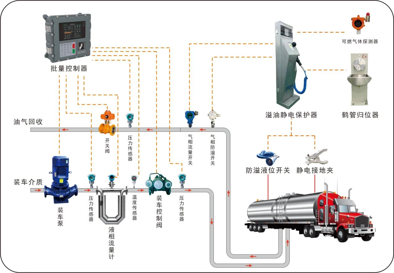 定量装车系统何以成为石化库区安全智能核心装备